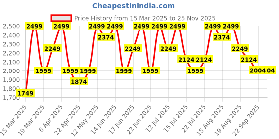myntra.com UR HIGHER SELF Self Designed Love Thongs Briefs UR-Thong-03-FlurstPnk ur higher self Price History Graph from 15 Mar 2025 to 24 Nov 2025