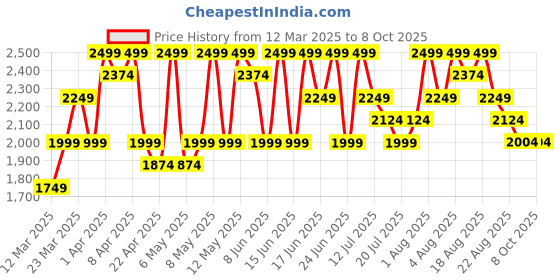 myntra.com UR HIGHER SELF Self Designed Thong Brief UR-GString-02-Wht ur higher self Price History Graph from 12 Mar 2025 to 7 Oct 2025