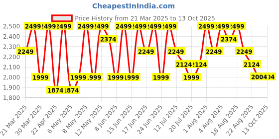 myntra.com UR HIGHER SELF Self Designed Thong Brief UR-GString-02-Wred ur higher self Price History Graph from 21 Mar 2025 to 12 Oct 2025