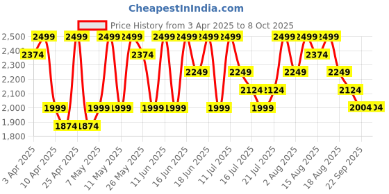 myntra.com UR HIGHER SELF Self Designed Thong Brief UR-GString-02-Zeb ur higher self Price History Graph from 3 Apr 2025 to 8 Oct 2025