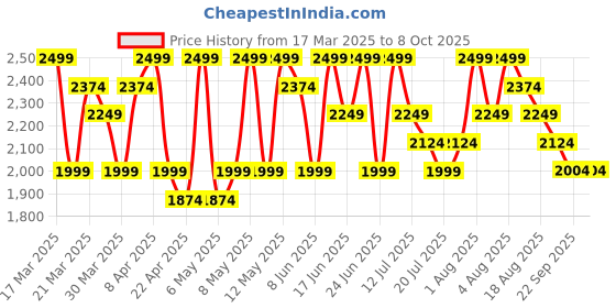 myntra.com UR HIGHER SELF Self Designed Thong Brief UR-PT-01-Blk ur higher self Price History Graph from 17 Mar 2025 to 7 Oct 2025