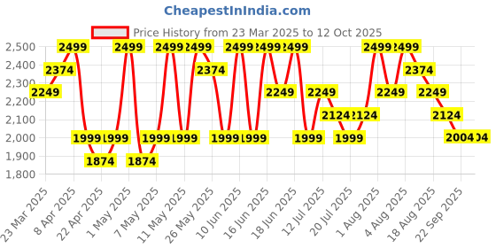myntra.com UR HIGHER SELF Self Designed Thong Brief UR-PT-01-Org ur higher self Price History Graph from 23 Mar 2025 to 12 Oct 2025