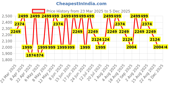 myntra.com UR HIGHER SELF Self Designed Thong Brief UR-PT-01-Ppl ur higher self Price History Graph from 23 Mar 2025 to 5 Dec 2025