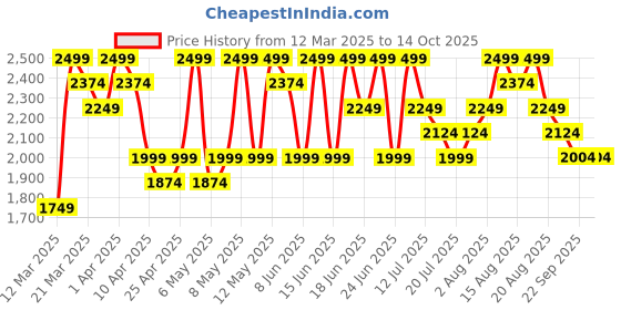 myntra.com UR HIGHER SELF Self Designed Thong Brief UR-PT-01-SGrn ur higher self Price History Graph from 12 Mar 2025 to 13 Oct 2025