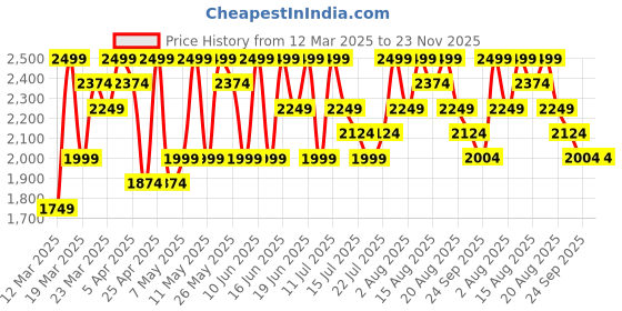 myntra.com UR HIGHER SELF Self Designed Thong Brief UR-PT-01-Ylw ur higher self Price History Graph from 12 Mar 2025 to 23 Nov 2025