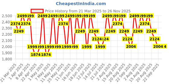 myntra.com UR HIGHER SELF Thong Brief UR-PT-01-Org ur higher self Price History Graph from 21 Mar 2025 to 25 Nov 2025