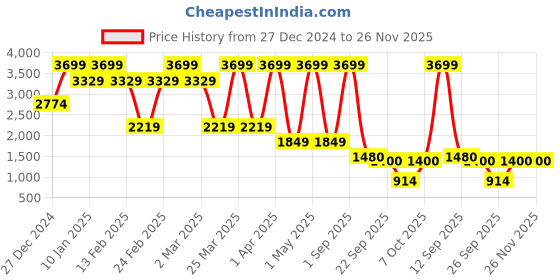 myntra.com URA STREET Unisex Bomber with Patchwork Jacket ura street Price History Graph from 27 Dec 2024 to 25 Nov 2025