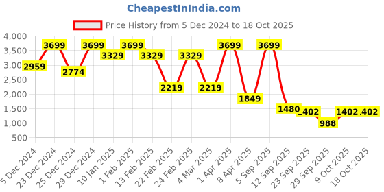 myntra.com URA STREET Unisex Bomber with Patchwork Jacket ura street Price History Graph from 5 Dec 2024 to 17 Oct 2025