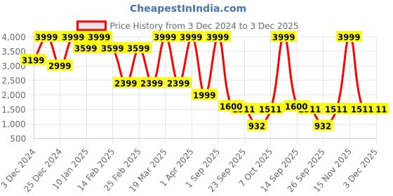 myntra.com URA STREET Unisex High-Rise Mildly Distressed Applique Jogger Jeans ura street Price History Graph from 3 Dec 2024 to 2 Dec 2025
