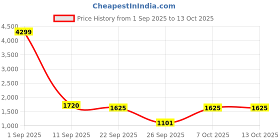 myntra.com URA STREET Unisex Printed Colour Block Jacket ura street Price History Graph from 1 Sep 2025 to 13 Oct 2025