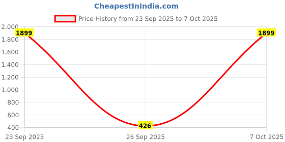 myntra.com URA STREET Women Abstract Printed Round Neck Top ura street Price History Graph from 23 Sep 2025 to 7 Oct 2025