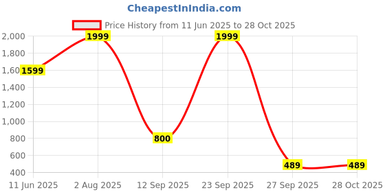 myntra.com URA STREET Women High-Rise Jeans ura street Price History Graph from 11 Jun 2025 to 28 Oct 2025