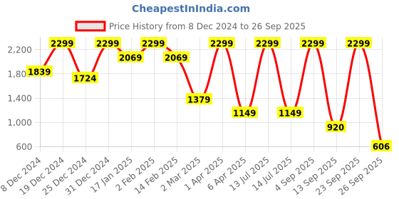 myntra.com URA STREET Women Typography Printed V-Neck Cotton T-Shirt ura street Price History Graph from 8 Dec 2024 to 26 Sep 2025