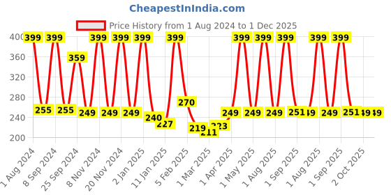 myntra.com Urbaano Herbal AHA-BHA-PHA 30% Chemical Peeling Solution Face Serum - 30 ml urbaano herbal Price History Graph from 1 Aug 2024 to 1 Dec 2025
