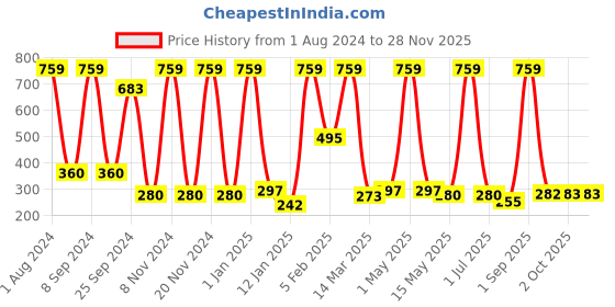 myntra.com Urbaano Herbal Anti-Aging & De-Pigmentation Retinol Alpha Arbutin Face Serum - 30ml urbaano herbal Price History Graph from 1 Aug 2024 to 25 Nov 2025