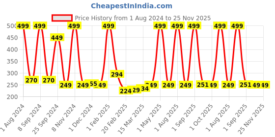 myntra.com Urbaano Herbal Glow Anti-Aging Kumkumadi Tailam Face Serum with Bakuchiol - 30ml urbaano herbal Price History Graph from 1 Aug 2024 to 25 Nov 2025