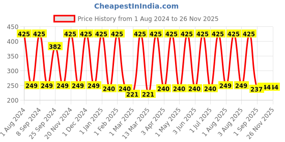 myntra.com Urbaano Herbal Kojic Shine Face Cream with Oats & Vitamin C - 50 g urbaano herbal Price History Graph from 1 Aug 2024 to 24 Nov 2025