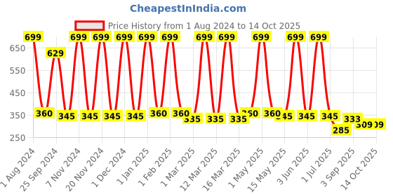 myntra.com Urbaano Herbal Kumkumadi Face Cream with Niacinamide & Kumkumadi Oil for Anti Ageing-100g urbaano herbal Price History Graph from 1 Aug 2024 to 13 Oct 2025