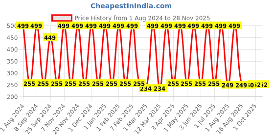 myntra.com Urbaano Herbal Kumkumadi Face Cream with Niacinamide & Kumkumadi Oil for Anti Ageing - 50g urbaano herbal Price History Graph from 1 Aug 2024 to 27 Nov 2025