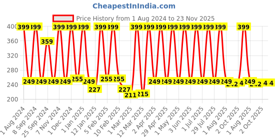 myntra.com Urbaano Herbal Kumkumadi Skin Whitening Face Cream with Glutathione & Oats - 50 g urbaano herbal Price History Graph from 1 Aug 2024 to 23 Nov 2025
