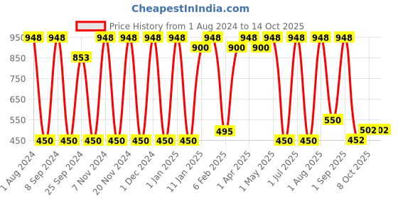 myntra.com Urbaano Herbal Peeling Serum & Vit C Day Cream Combo urbaano herbal Price History Graph from 1 Aug 2024 to 13 Oct 2025