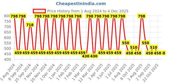 myntra.com Urbaano Herbal Peeling Serum & Whitening Cream Combo urbaano herbal Price History Graph from 1 Aug 2024 to 4 Dec 2025