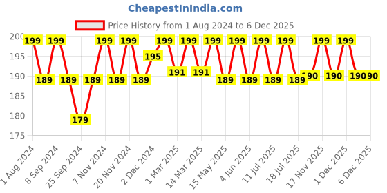 myntra.com Urbaano Herbal Saffron & Vitamin C Roll On Lip Oil Serum 10ml urbaano herbal Price History Graph from 1 Aug 2024 to 4 Dec 2025