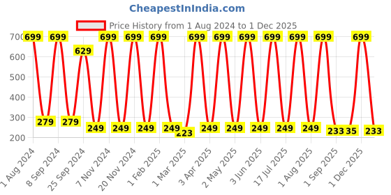 myntra.com Urbaano Herbal Sea Buckthorn Radiance & Collagen Producing Face Cream with Vitamin E - 50g urbaano herbal Price History Graph from 1 Aug 2024 to 1 Dec 2025