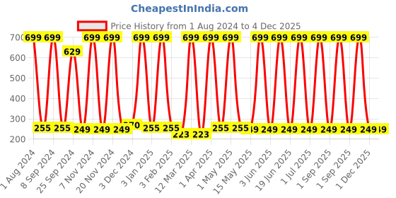 myntra.com Urbaano Herbal Sea Buckthorn Rejuvenating & Anti Ageing Night Cream with Niacinamide - 50g urbaano herbal Price History Graph from 1 Aug 2024 to 4 Dec 2025