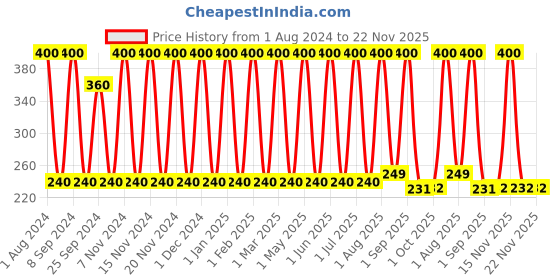 myntra.com Urbaano Herbal Set Of 2 ABC Lip Balm & Lip Scrub urbaano herbal Price History Graph from 1 Aug 2024 to 22 Nov 2025