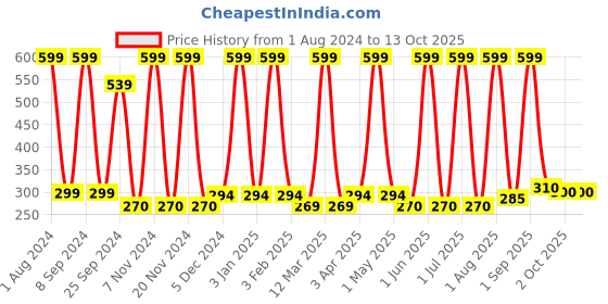 myntra.com Urbaano Herbal Set Of 3 Lip Balm, Scrub & Roll On Serum urbaano herbal Price History Graph from 1 Aug 2024 to 12 Oct 2025