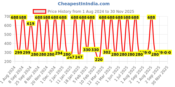 myntra.com Urbaano Herbal Set Of 3 Roll on Lip Oil Serum urbaano herbal Price History Graph from 1 Aug 2024 to 30 Nov 2025