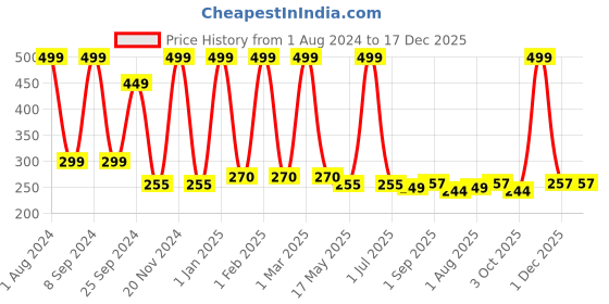 myntra.com Urbaano Herbal Squalane 10% Niacinamide Face Serum - 30ml urbaano herbal Price History Graph from 1 Aug 2024 to 17 Dec 2025