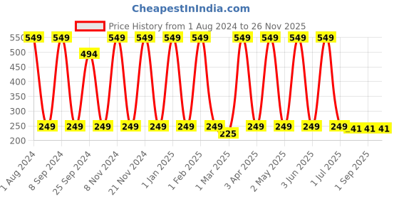 myntra.com Urbaano Herbal Vitamin C Brightening & Anti Ageing Face Cream with Niacinamide - 50 g urbaano herbal Price History Graph from 1 Aug 2024 to 25 Nov 2025