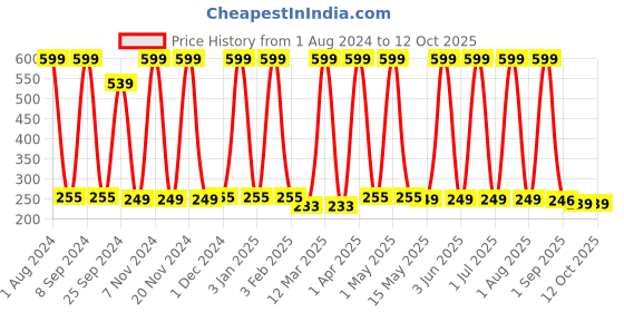 myntra.com Urbaano Herbal Vitamin C Night Cream to Restore & Replenish Skin with Niacinamide - 50 g urbaano herbal Price History Graph from 1 Aug 2024 to 12 Oct 2025