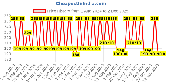 myntra.com urbaano herbal Urbaano Kumkumadi Lip Balm 15 gm urbaano herbal Price History Graph from 1 Aug 2024 to 2 Dec 2025