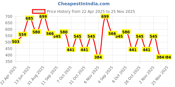 myntra.com URBAN ADVENTURE 2-Pcs Mid-Rise Anti Bacterial Basic Briefs 2UAM-002(DARK GREY-GREEN) urban adventure Price History Graph from 22 Apr 2025 to 25 Nov 2025