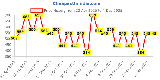 myntra.com URBAN ADVENTURE 2-Pcs Mid-Rise Anti Bacterial Basic Briefs 2UAM-002(LAGOON-WINE) urban adventure Price History Graph from 22 Apr 2025 to 3 Dec 2025