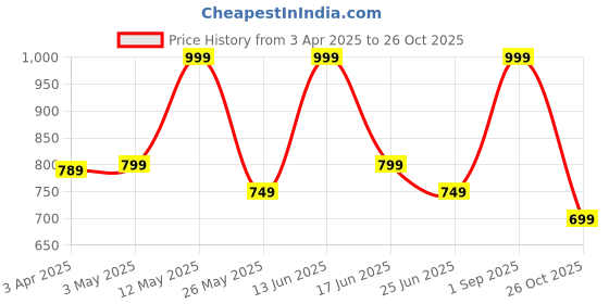 myntra.com URBAN ADVENTURE 3-Pcs Mid-Rise Anti Bacterial Basic Briefs 3UAM-001(NAVY-RED-ROYAL) urban adventure Price History Graph from 3 Apr 2025 to 26 Oct 2025