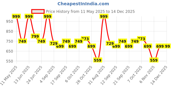 myntra.com URBAN ADVENTURE 3-Pcs Mid-Rise Anti-Bacterial Basic Briefs 3UAM-002(ROYAL-LIGHT GREY-GREEN urban adventure Price History Graph from 11 May 2025 to 14 Dec 2025