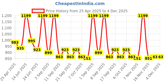 myntra.com URBAN ADVENTURE 3-Pcs Mid-Rise Anti-Bacterial Short Trunks 3UAM-005-T(NAVY-LAGOON-WINE) urban adventure Price History Graph from 25 Apr 2025 to 4 Dec 2025