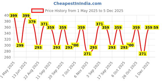 myntra.com URBAN ADVENTURE Anti-Odor & Moisture Absorbent Trunk 1UAM-003(LIGHT GREY) urban adventure Price History Graph from 1 May 2025 to 4 Dec 2025
