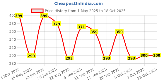 myntra.com URBAN ADVENTURE Anti-Odor & Moisture Absorbent Trunk-1UAM-003(NAVY) urban adventure Price History Graph from 1 May 2025 to 18 Oct 2025