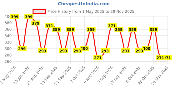 myntra.com URBAN ADVENTURE Anti-Odor & Moisture Absorbent Trunk 1UAM-003(RED) urban adventure Price History Graph from 1 May 2025 to 29 Nov 2025