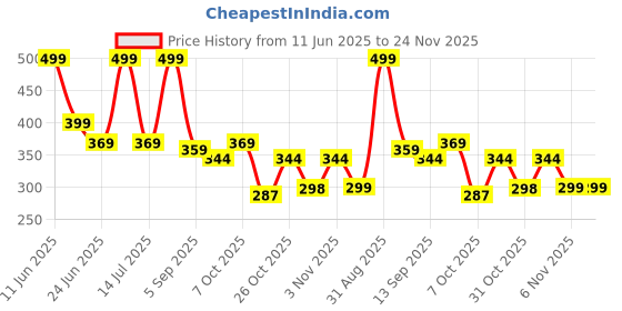 myntra.com URBAN ADVENTURE Cotton High Coverage Cycling Shorts urban adventure Price History Graph from 11 Jun 2025 to 24 Nov 2025