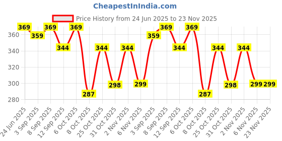 myntra.com URBAN ADVENTURE Cotton High Coverage Cycling Shorts urban adventure Price History Graph from 24 Jun 2025 to 22 Nov 2025