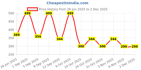 myntra.com URBAN ADVENTURE Cotton Non-Padded Regular Fit Camisole urban adventure Price History Graph from 26 Jun 2025 to 30 Nov 2025