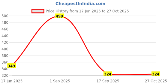 myntra.com URBAN ADVENTURE High Coverage Boy Shorts Briefs 1UAW-019(BLACK) urban adventure Price History Graph from 17 Jun 2025 to 26 Oct 2025
