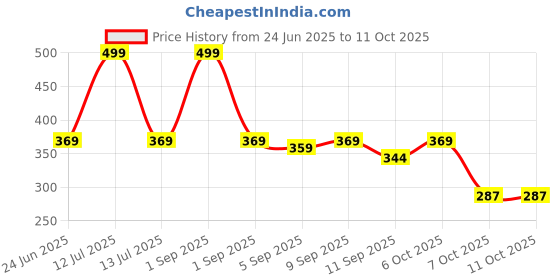 myntra.com URBAN ADVENTURE High Coverage Cycling Shorts urban adventure Price History Graph from 24 Jun 2025 to 10 Oct 2025