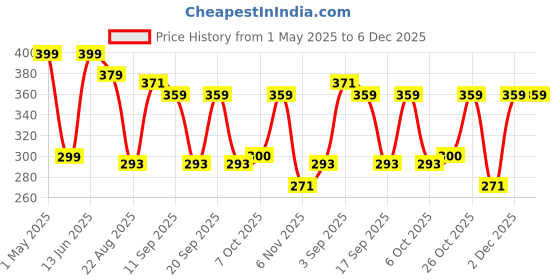 myntra.com URBAN ADVENTURE Long Trunk 1UAM-003(GREEN) urban adventure Price History Graph from 1 May 2025 to 5 Dec 2025